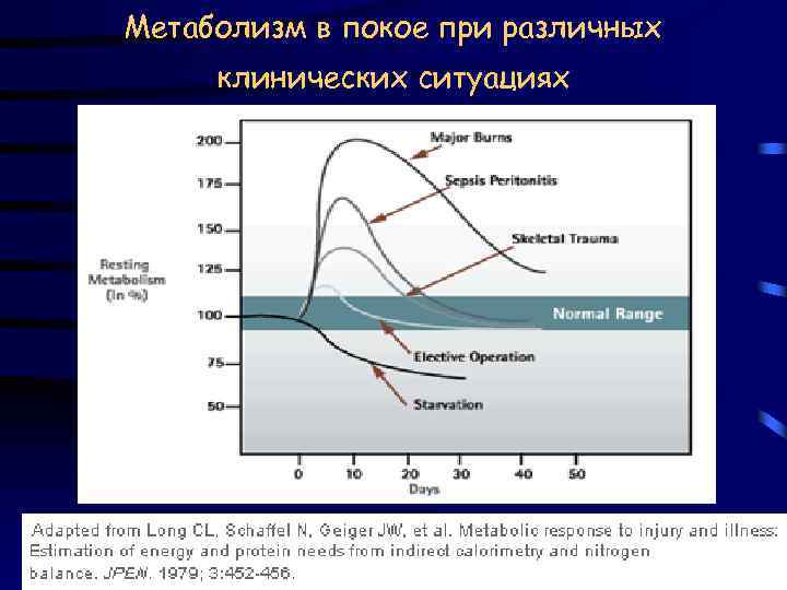 Метаболизм в покое при различных клинических ситуациях 