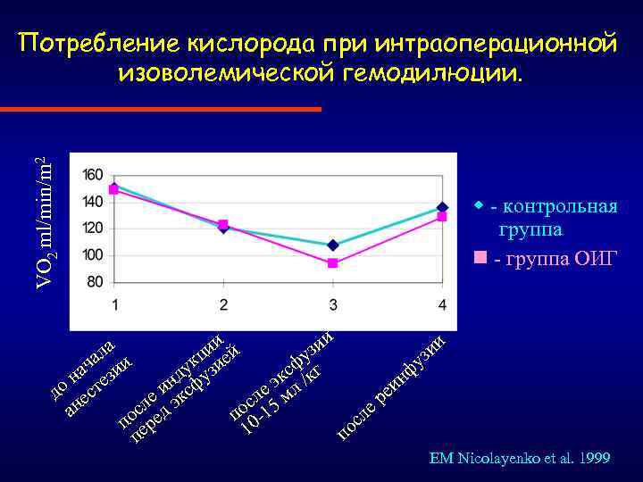 VO 2 ml/min/m 2 Потребление кислорода при интраоперационной изоволемической гемодилюции. w - контрольная группа