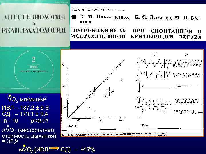VO 2 мл/мин/м 2 ИВЛ – 137, 2 ± 9, 8 СД – 173,