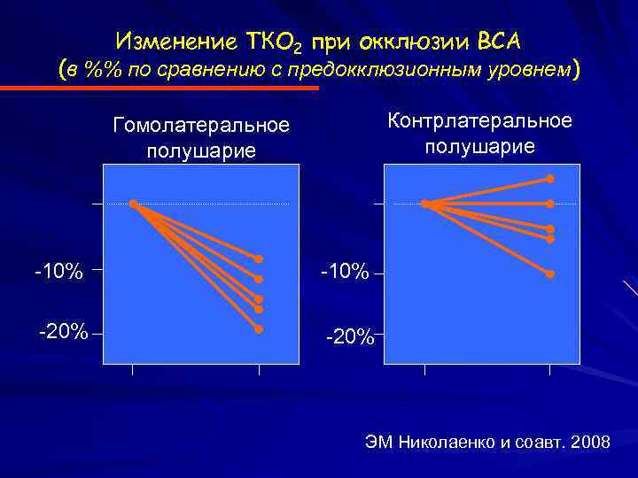 Изменение ТКО 2 при окклюзии ВСА (в %% по сравнению с предокклюзионным уровнем) Контрлатеральное
