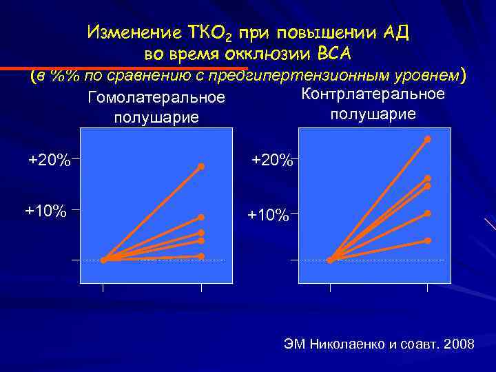 Изменение ТКО 2 при повышении АД во время окклюзии ВСА (в %% по сравнению