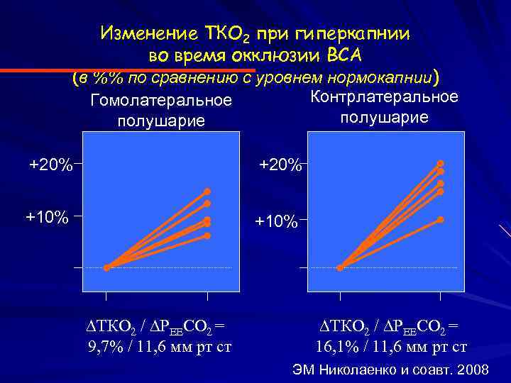 Изменение ТКО 2 при гиперкапнии во время окклюзии ВСА (в %% по сравнению с