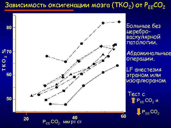 Зависимость оксигенации мозга (ТКО 2) от РЕЕСО 2 Больные без цереброваскулярной патологии. 80 Абдоминальные