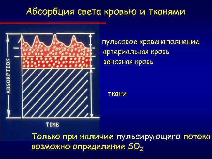 Абсорбция света кровью и тканями пульсовое кровенаполнение артериальная кровь венозная кровь ткани Только при