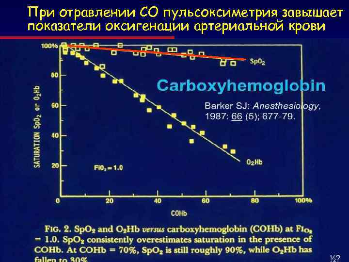 При отравлении СО пульсоксиметрия завышает показатели оксигенации артериальной крови 