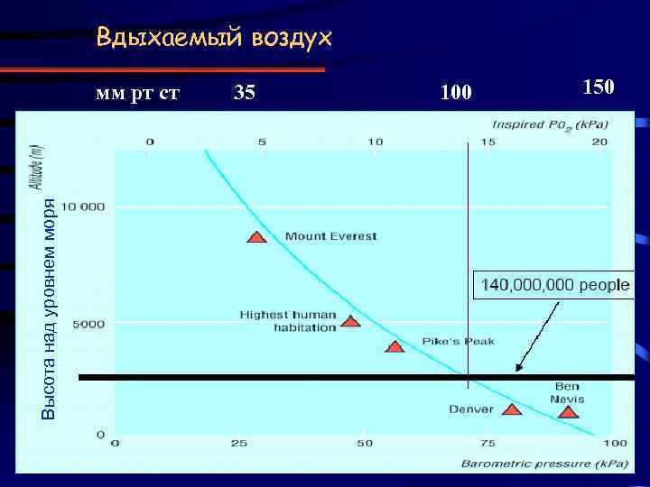 Вдыхаемый воздух Высота над уровнем моря мм рт ст 35 100 150 