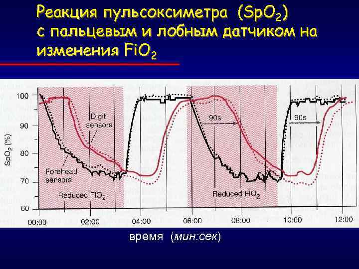 Реакция пульсоксиметра (Sp. O 2) с пальцевым и лобным датчиком на изменения Fi. O