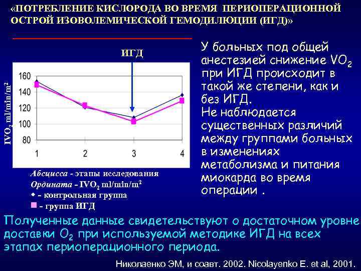  «ПОТРЕБЛЕНИЕ КИСЛОРОДА ВО ВРЕМЯ ПЕРИОПЕРАЦИОННОЙ ОСТРОЙ ИЗОВОЛЕМИЧЕСКОЙ ГЕМОДИЛЮЦИИ (ИГД)» IVO 2 ml/min/m 2