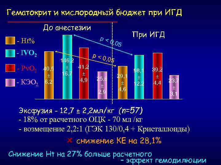 Гематокрит и кислородный бюджет при ИГД До анестезии p < - Ht% - IVO