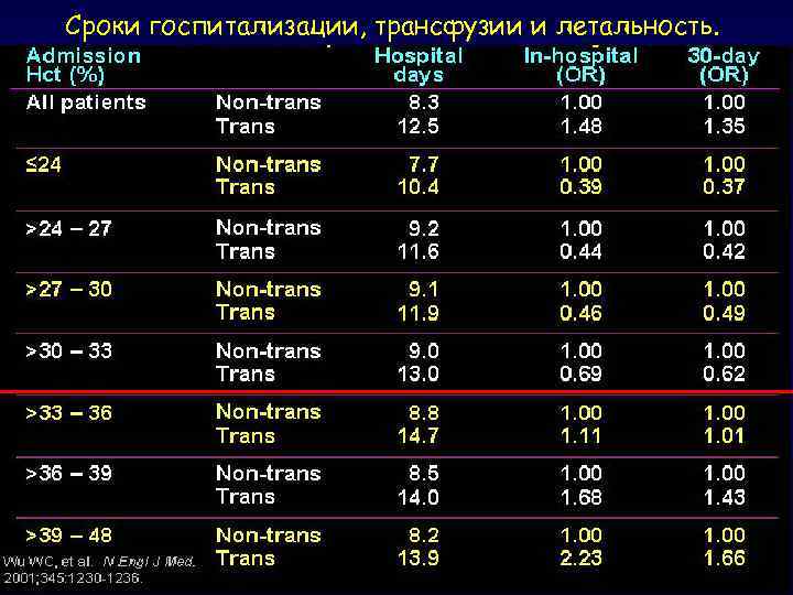 Сроки госпитализации, трансфузии и летальность. 