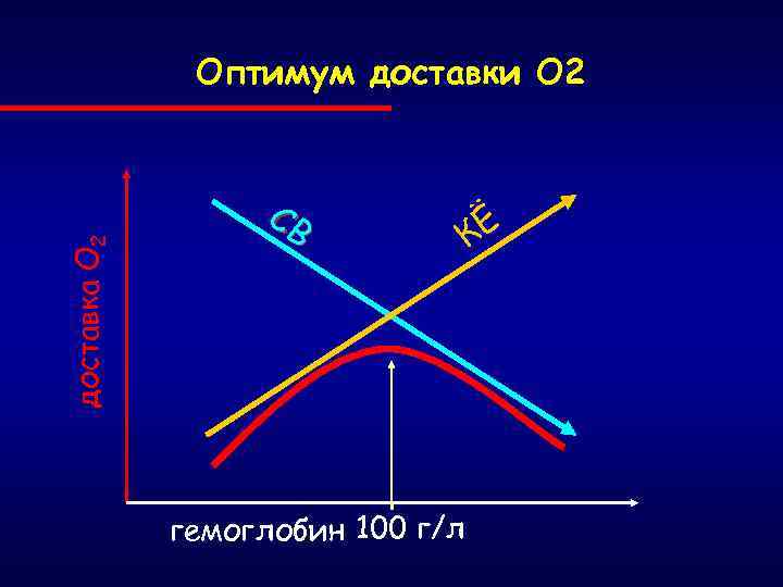 доставка О 2 Оптимум доставки О 2 СВ гемоглобин 100 г/л КЁ 