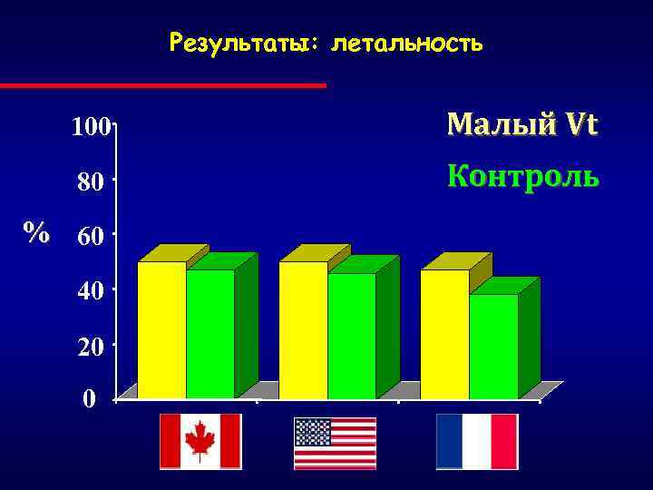 Результаты: летальность 100 Mалый Vt 80 Контроль % 60 40 20 0 