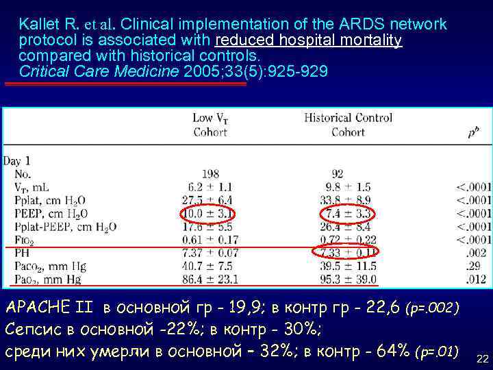 Kallet R. et al. Clinical implementation of the ARDS network protocol is associated with