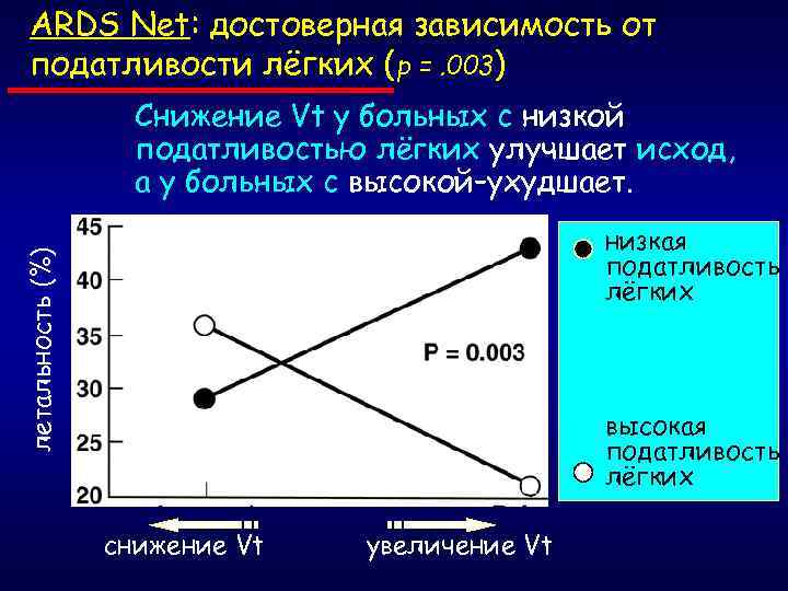 ARDS Net: достоверная зависимость от податливости лёгких (р =. 003) Снижение Vt у больных