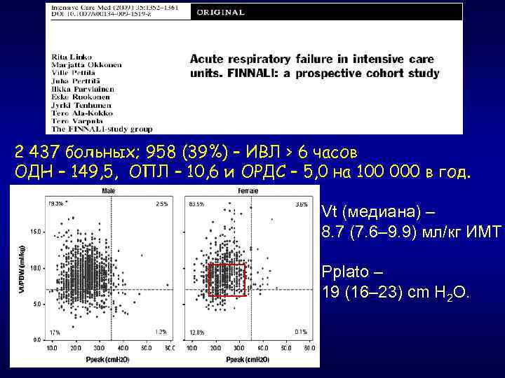 2 437 больных; 958 (39%) – ИВЛ > 6 часов ОДН – 149, 5,