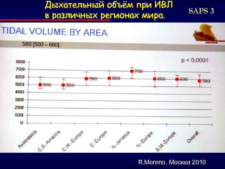 Дыхательный объём при ИВЛ в различных регионах мира. SAPS 3 R. Moreno. Москва 2010