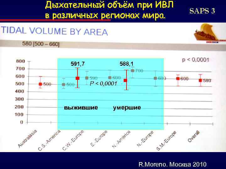 Дыхательный объём при ИВЛ в различных регионах мира. SAPS 3 588, 1 591, 7