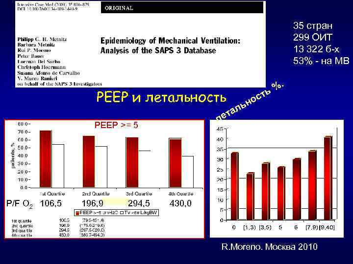 35 стран 299 ОИТ 13 322 б-х 53% - на МВ PEEP и летальность