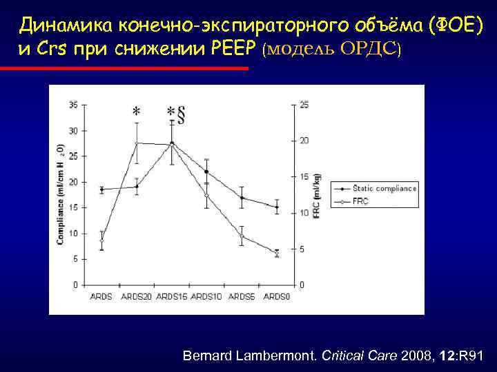 Динамика конечно-экспираторного объёма (ФОЕ) и Сrs при снижении РЕЕР (модель ОРДС) Bernard Lambermont. Critical