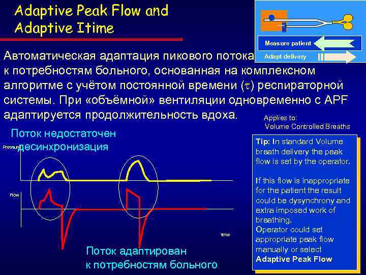 Adaptive Peak Flow and Adaptive Itime Measure patient Автоматическая адаптация пикового потока Adapt delivery