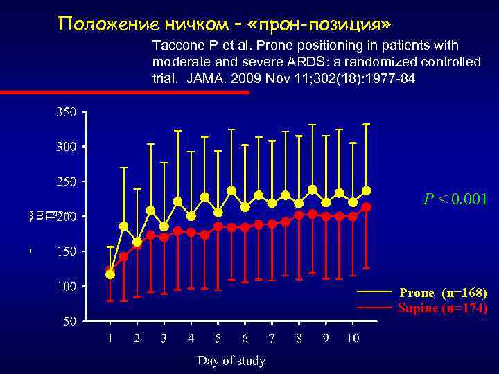 Положение ничком – «прон-позиция» Taccone P et al. Prone positioning in patients with moderate