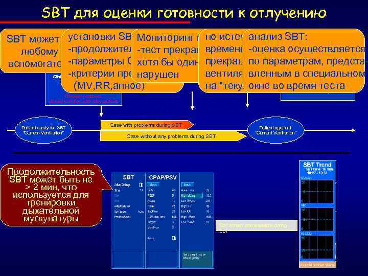 SBT для оценки готовности к отлучению Patient ventilated in SBT defined: установки SBT: During