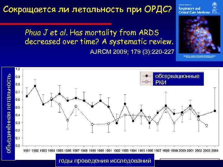 Сокращается ли летальность при ОРДС? Phua J et al. Has mortality from ARDS decreased