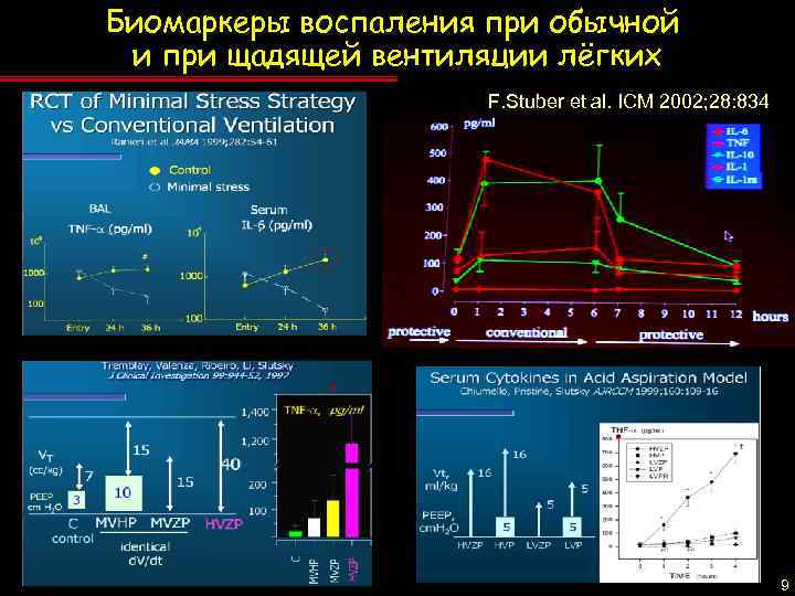 Биомаркеры воспаления при обычной и при щадящей вентиляции лёгких F. Stuber et al. ICM
