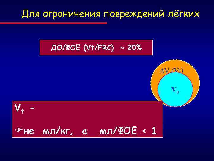 Для ограничения повреждений лёгких ДО/ФОЕ (Vt/FRC) ~ 20% DV (Vt) V 0 Vt -