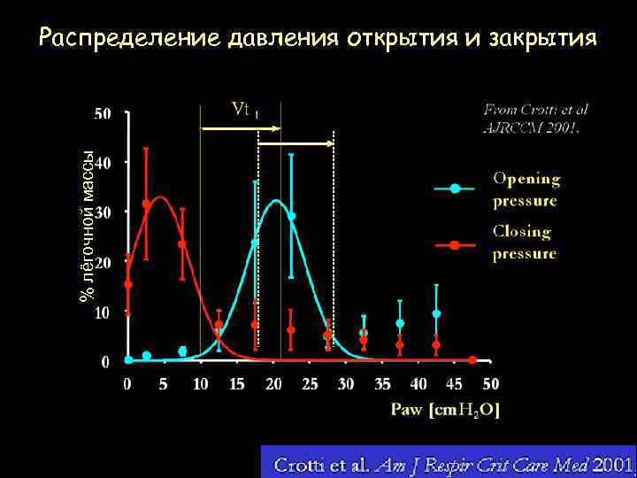 % лёгочной массы Распределение давления открытия и закрытия 
