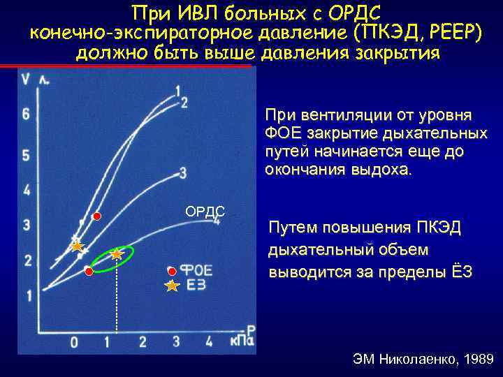 При ИВЛ больных с ОРДС конечно-экспираторное давление (ПКЭД, РЕЕР) должно быть выше давления закрытия