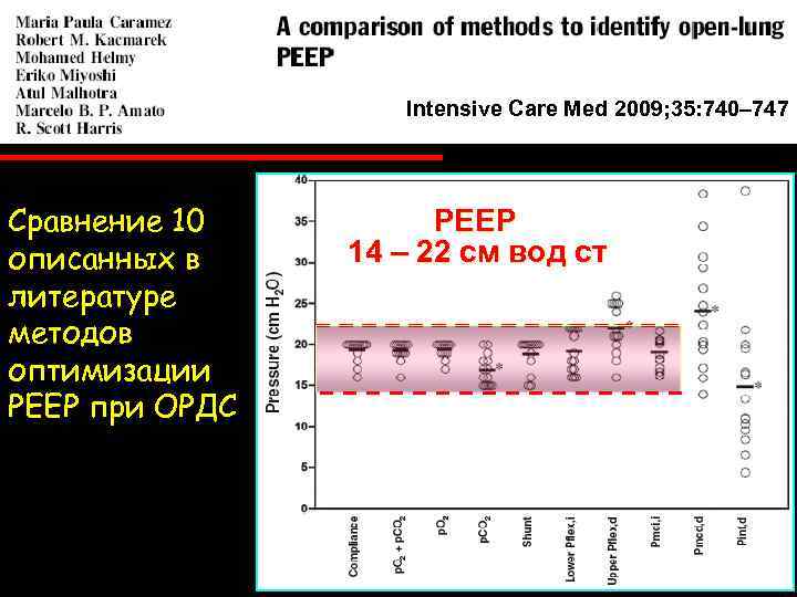 Intensive Care Med 2009; 35: 740– 747 Сравнение 10 описанных в литературе методов оптимизации