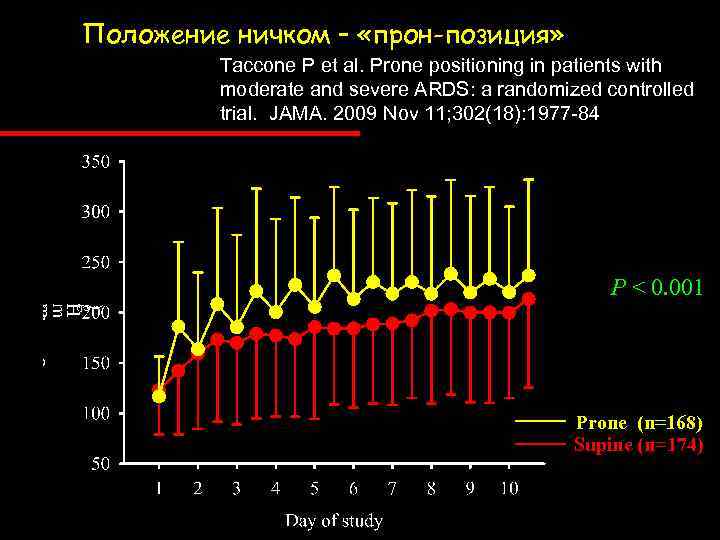 Положение ничком – «прон-позиция» Taccone P et al. Prone positioning in patients with moderate