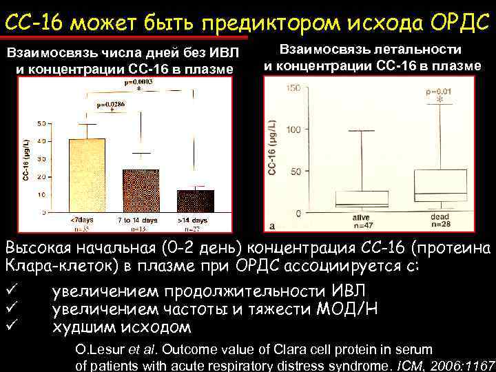 СС-16 может быть предиктором исхода ОРДС Взаимосвязь числа дней без ИВЛ и концентрации СС-16