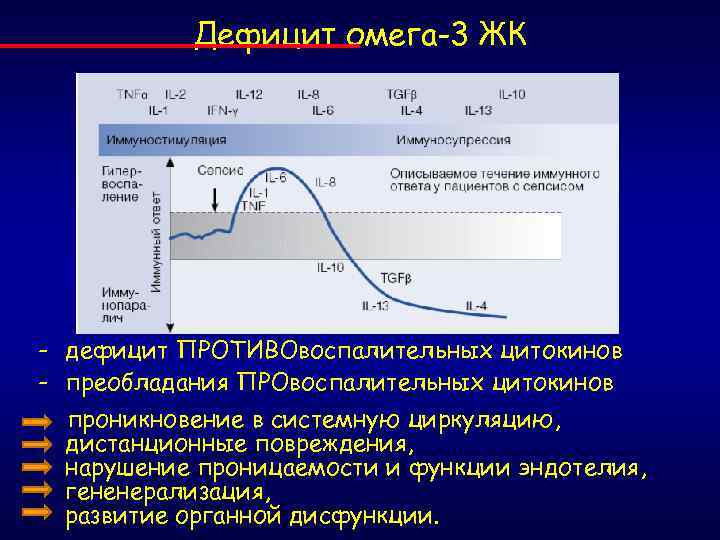 Дефицит омега-3 ЖК - дефицит ПРОТИВОвоспалительных цитокинов - преобладания ПРОвоспалительных цитокинов проникновение в системную