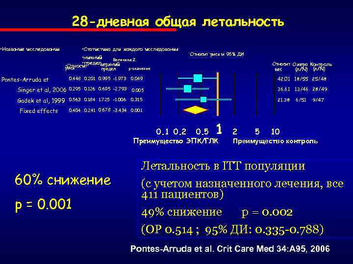 28 -дневная общая летальность • Название исследования • Статистика для каждого исследования • нижний
