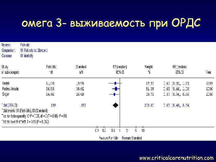 омега 3 - выживаемость при ОРДС www. criticalcarenutrition. com 