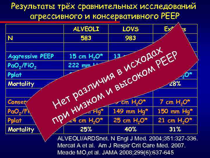 Результаты трёх сравнительных исследований агрессивного и консервативного РЕЕР ALVEOLI LOVS Ex. Press N 583