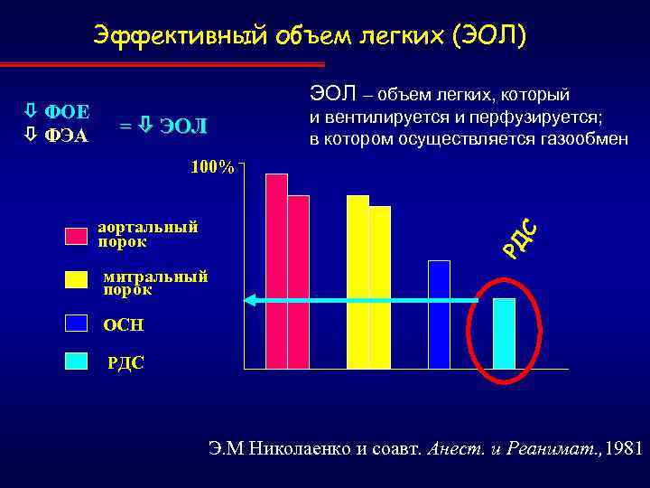 Эффективный объем легких (ЭОЛ) и вентилируется и перфузируется; в котором осуществляется газообмен = ЭОЛ