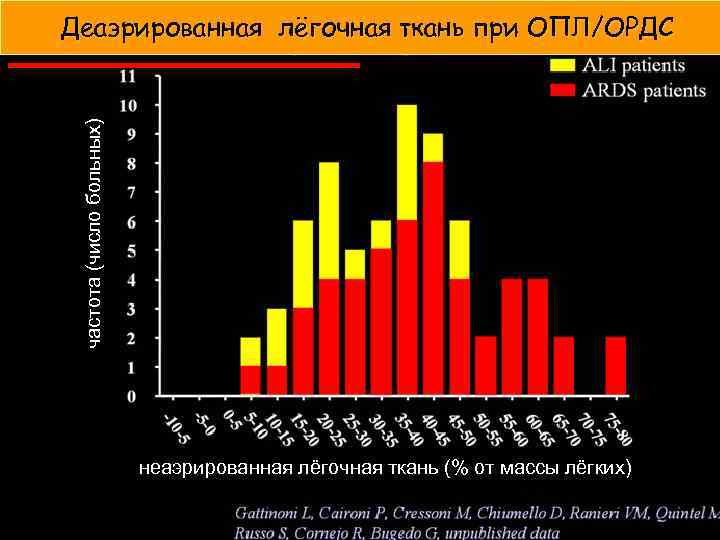 частота (число больных) Деаэрированная лёгочная ткань при ОПЛ/ОРДС неаэрированная лёгочная ткань (% от массы