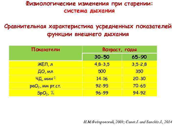 Физиологические изменения при старении: система дыхания Сравнительная характеристика усредненных показателей функции внешнего дыхания Показатели