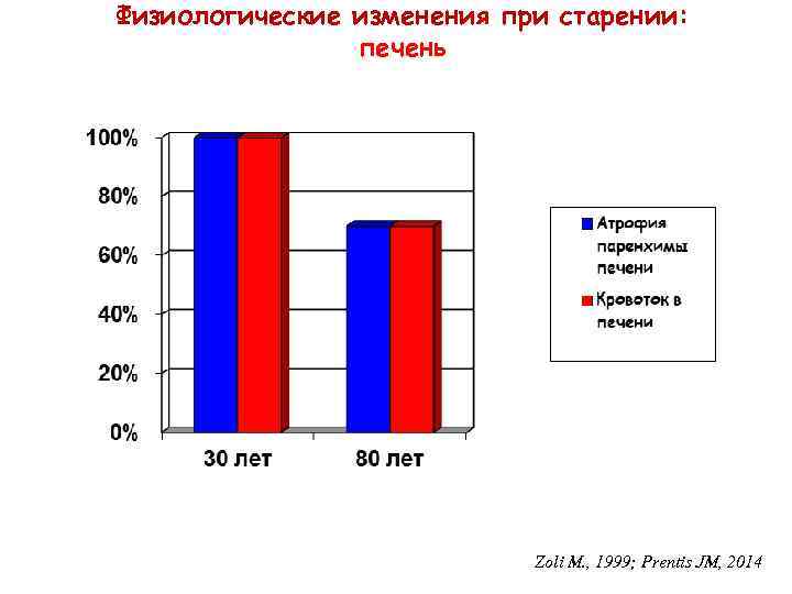 Физиологические изменения при старении: печень Zoli M. , 1999; Prentis JM, 2014 