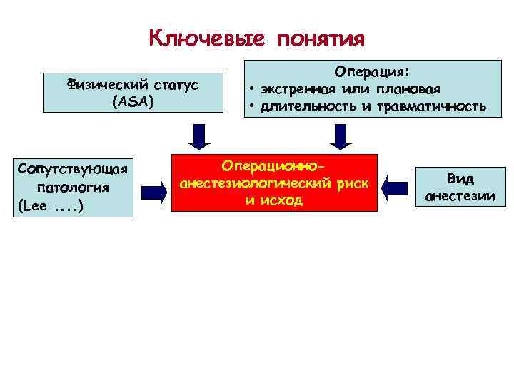 Вид обработки выполняемый перед экстренной операцией