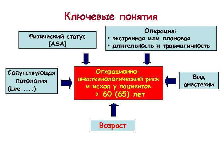 Ключевые понятия Физический статус (ASA) Сопутствующая патология (Lee. . ) Операция: • экстренная или