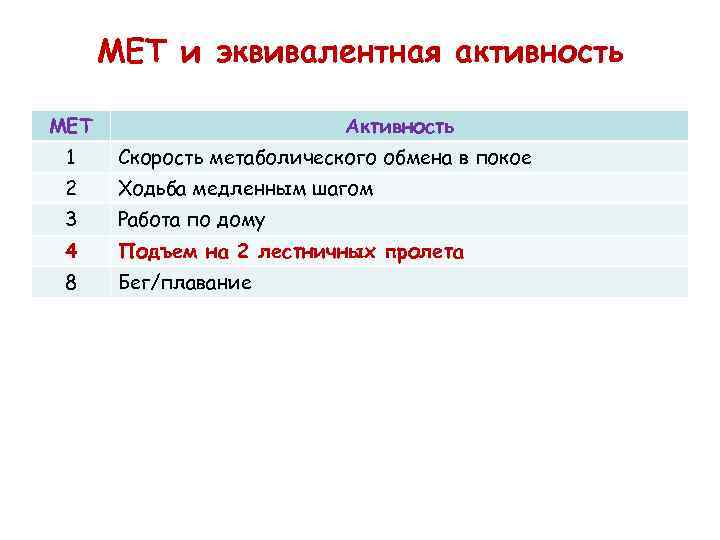 МЕТ и эквивалентная активность МЕТ Активность 1 Скорость метаболического обмена в покое 2 Ходьба