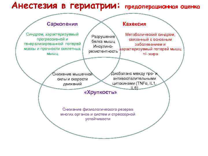 Анестезия в гериатрии: Саркопения Синдром, характеризуемый прогрессивной и генерализированной потерей массы и прочности скелетных