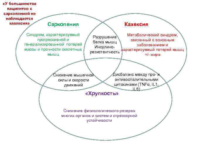  «У большинства пациентов с саркопенией не наблюдается кахексия» Саркопения Синдром, характеризуемый прогрессивной и