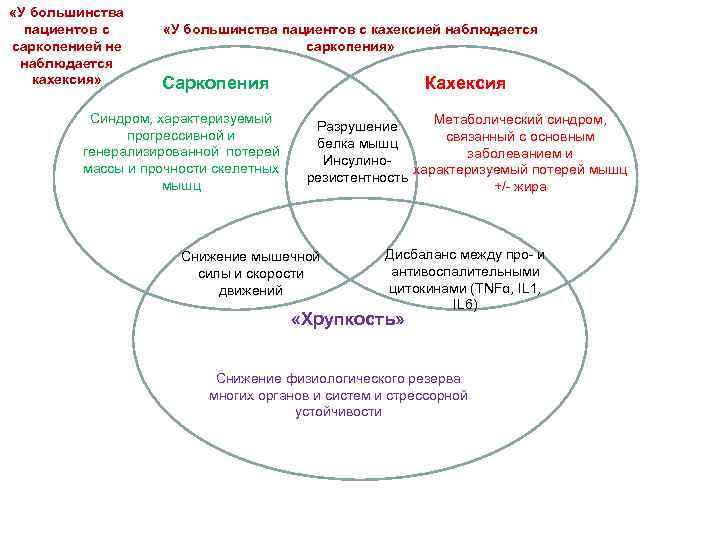  «У большинства пациентов с саркопенией не наблюдается кахексия» «У большинства пациентов с кахексией