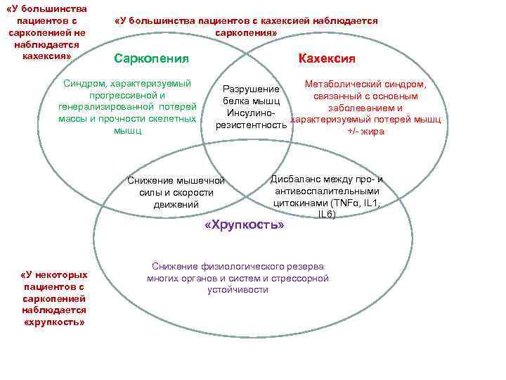  «У большинства пациентов с саркопенией не наблюдается кахексия» «У большинства пациентов с кахексией