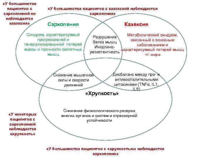  «У большинства пациентов с саркопенией не наблюдается кахексия» «У большинства пациентов с кахексией